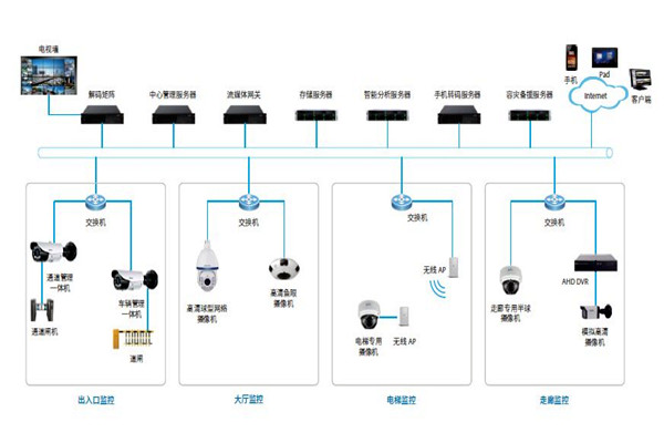 樓宇控制系統的安防配置可以參照哪些原則？