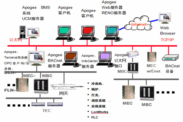 樓宇智能化系統安防工程的管理建議！