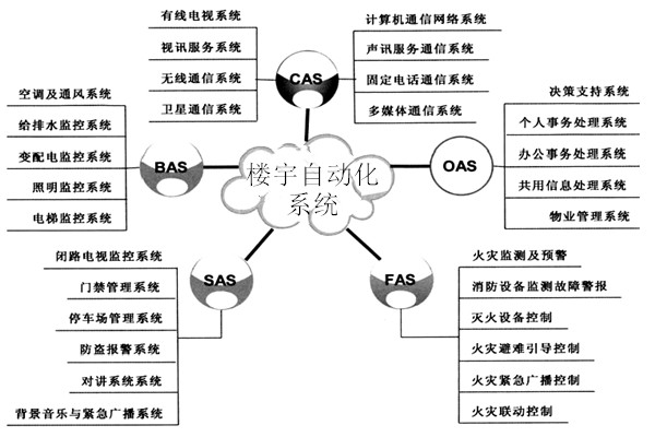 樓宇自動化系統包括哪些子系統？