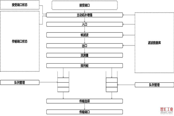 對于智能樓宇自控系統集成相關問題的解決措施！