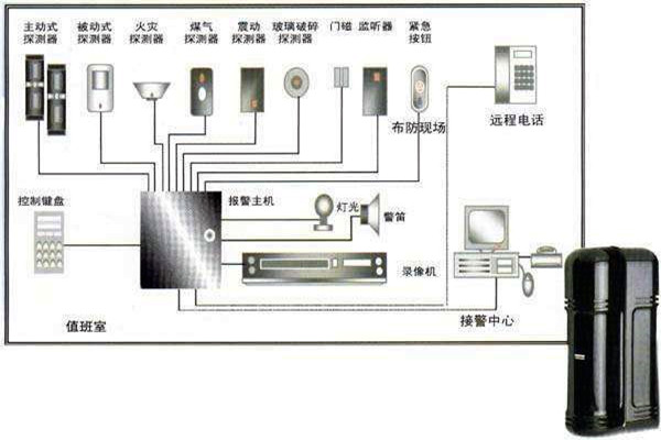 樓宇自動化入侵報警系統的部署！