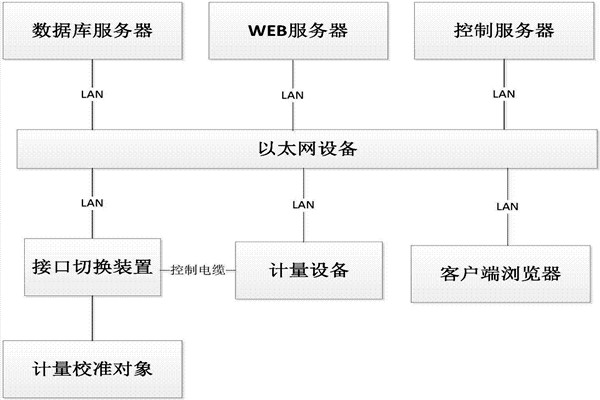 樓宇控制系統的B/S軟件框架！