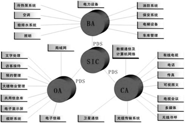 樓宇控制系統是什么意思？有什么特點？