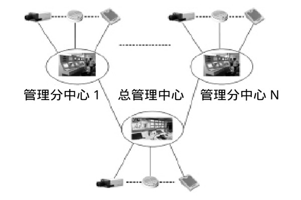 大型樓宇樓宇智能化系統的研發思路！