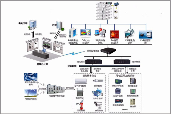 樓宇自控系統市場亂不亂，八個問題說了算！