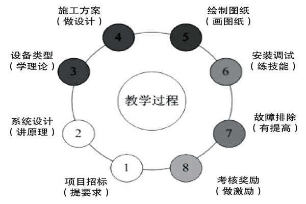 基于實踐的樓宇控制課程設計理念！